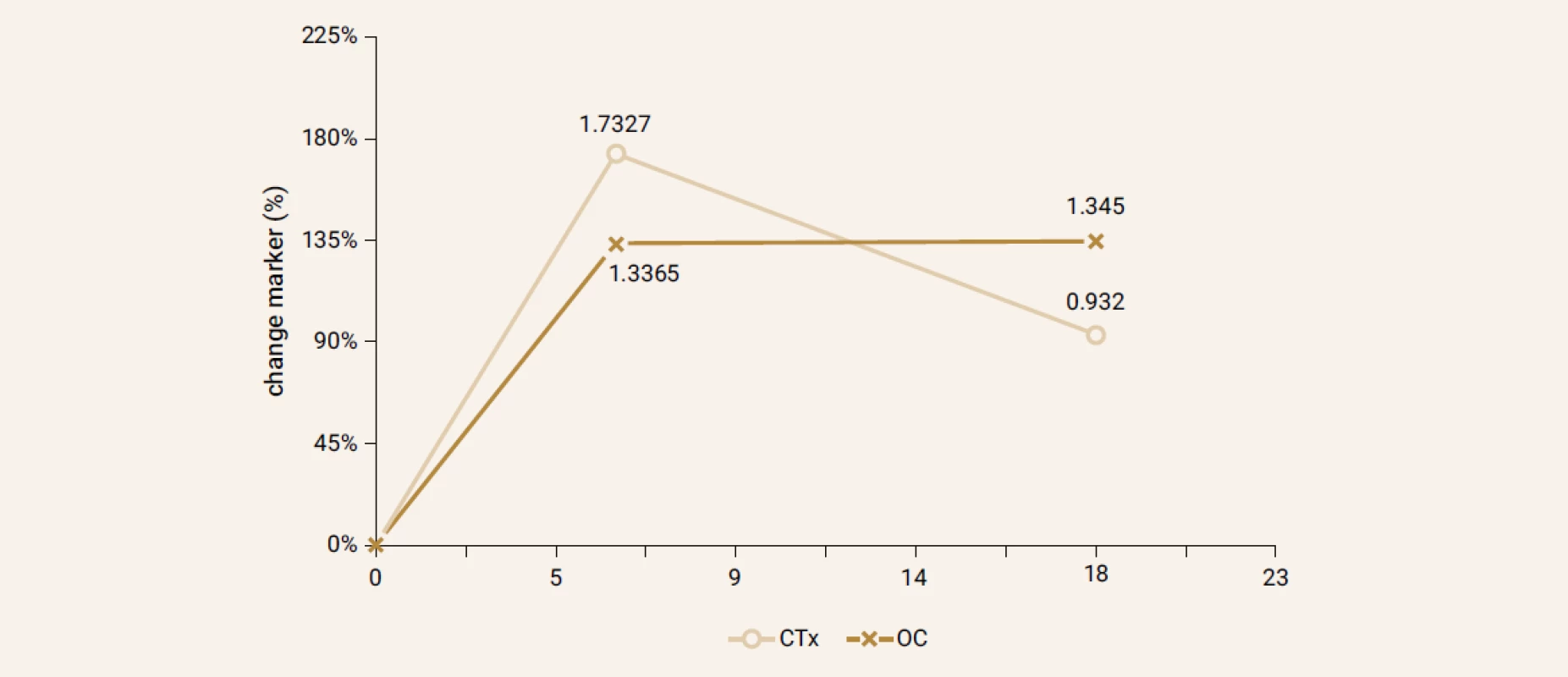 Changes in bone turnover markers (%)