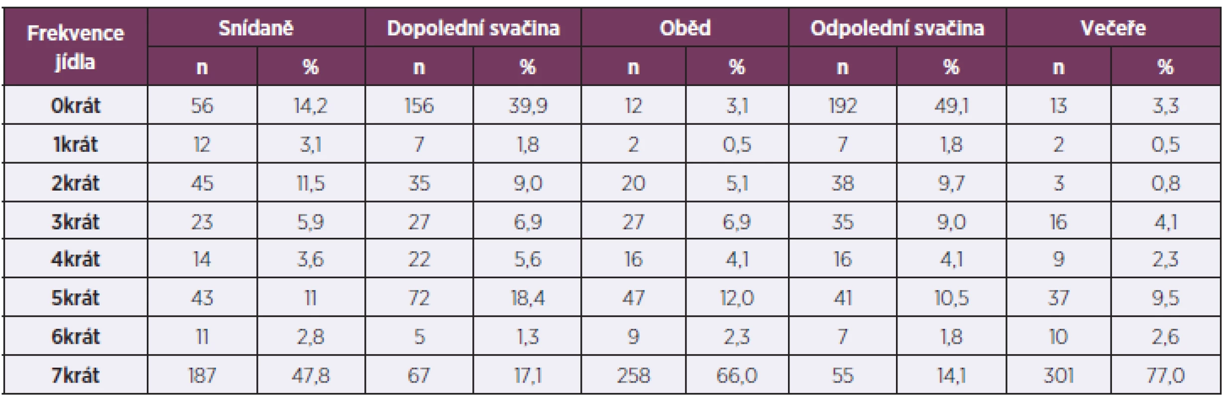 Týdenní frekvence hlavních jídel respondentů (n = 391)