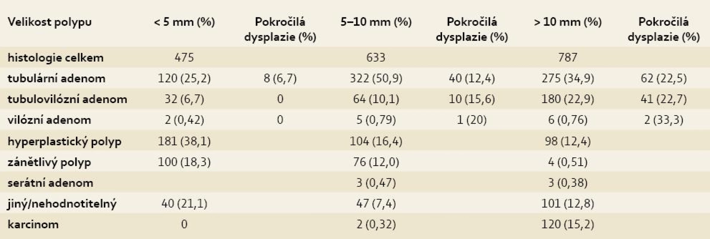 Jednotlivé histologické typy a pokročilé dysplazie v závislosti na velikosti léze.
Tab. 3. Individual histological types and advanced dysplasia by lesion size.