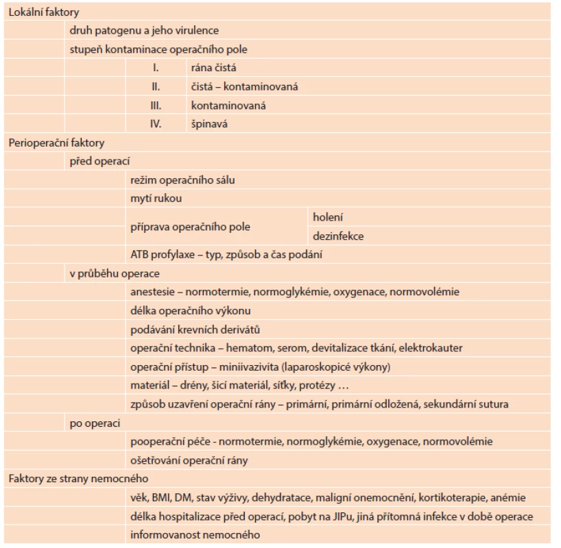 Faktory ovlivňující rozvoj IMOV
Tab. 2: Risk factors for SSI