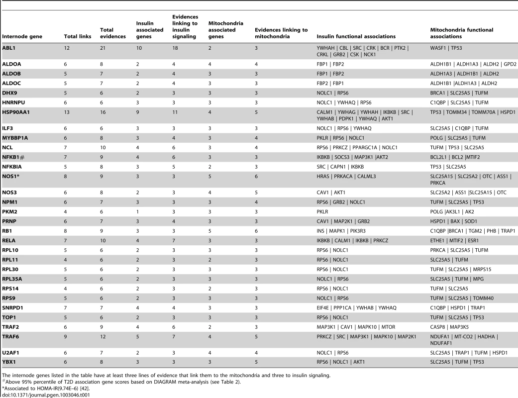 Strong candidates linking both insulin and mitochondria genes.