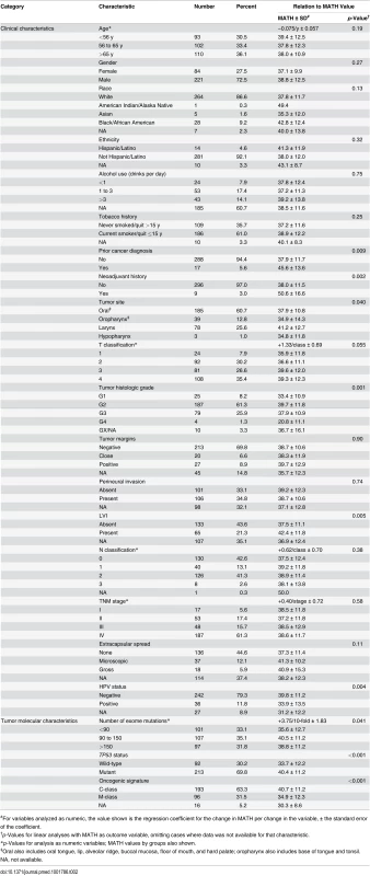 Relations of clinical and molecular characteristics to MATH values.
