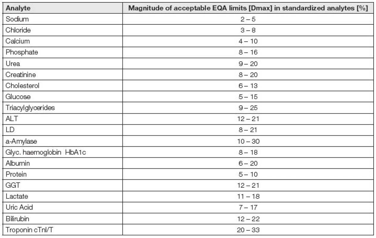 Intervals of acceptable values used in EQA programs RCPA-QAP Australia.RfB Bonn Germany. SEKK Czech Republic in analytes with calibration traceable to reference systems or harmonized by international clinical guidelines.