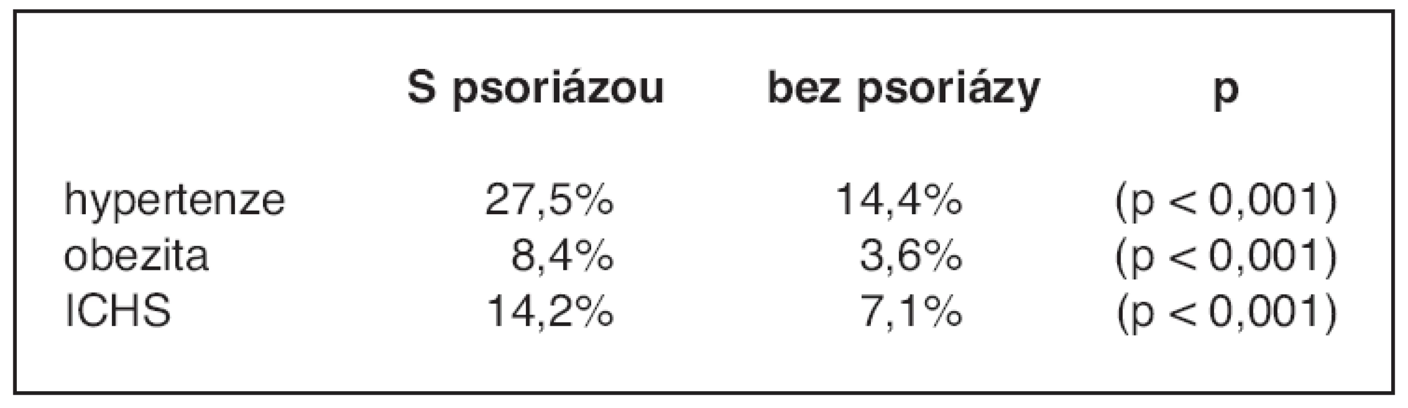 Výskyt některých složek metabolického syndromu u pacientů s psoriázou a bez ní (podle 19)