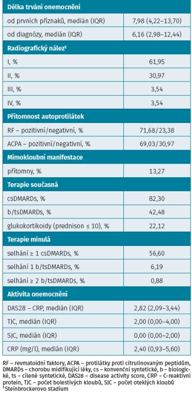 Charakteristika nemocných s revmatoidní artritidou (n = 113)