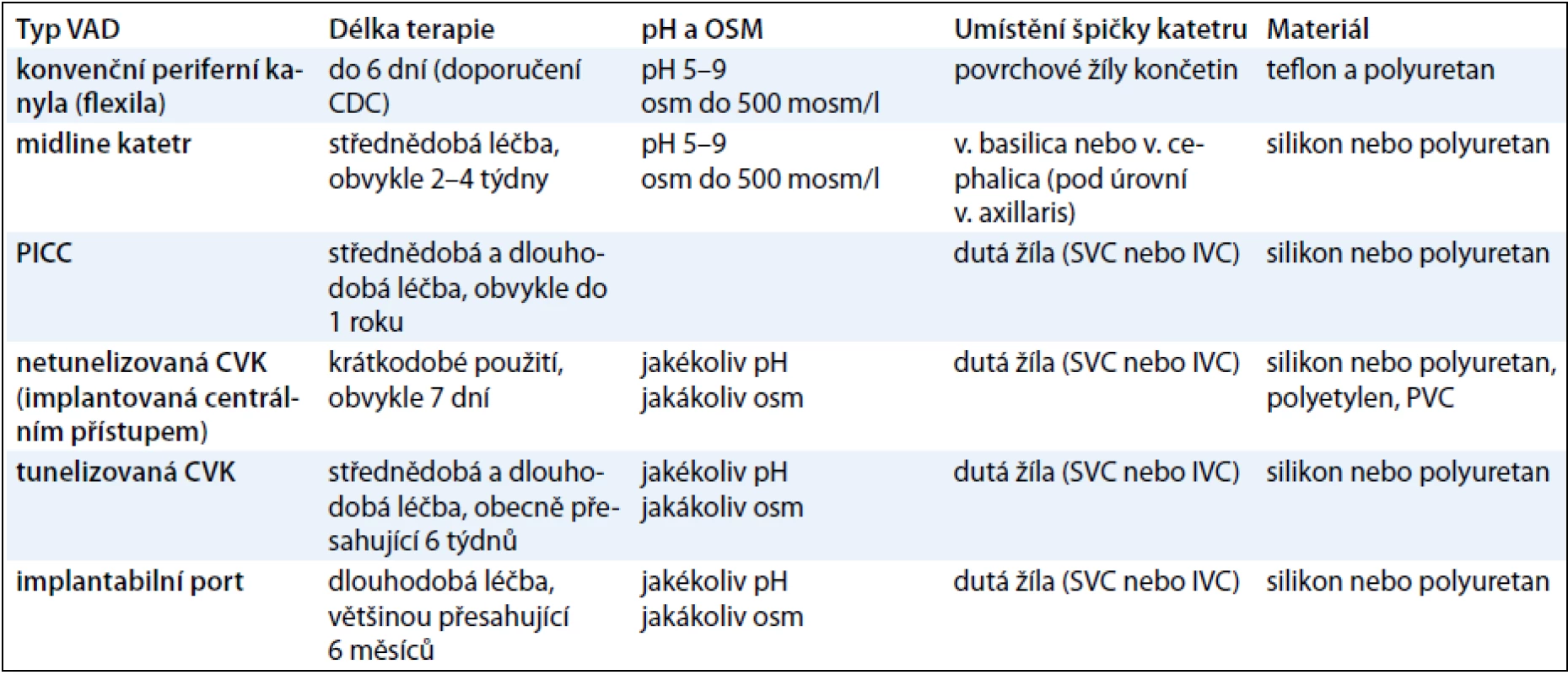 Druhy VAD (vascular access device) a jejich charakteristiky (archiv autora).