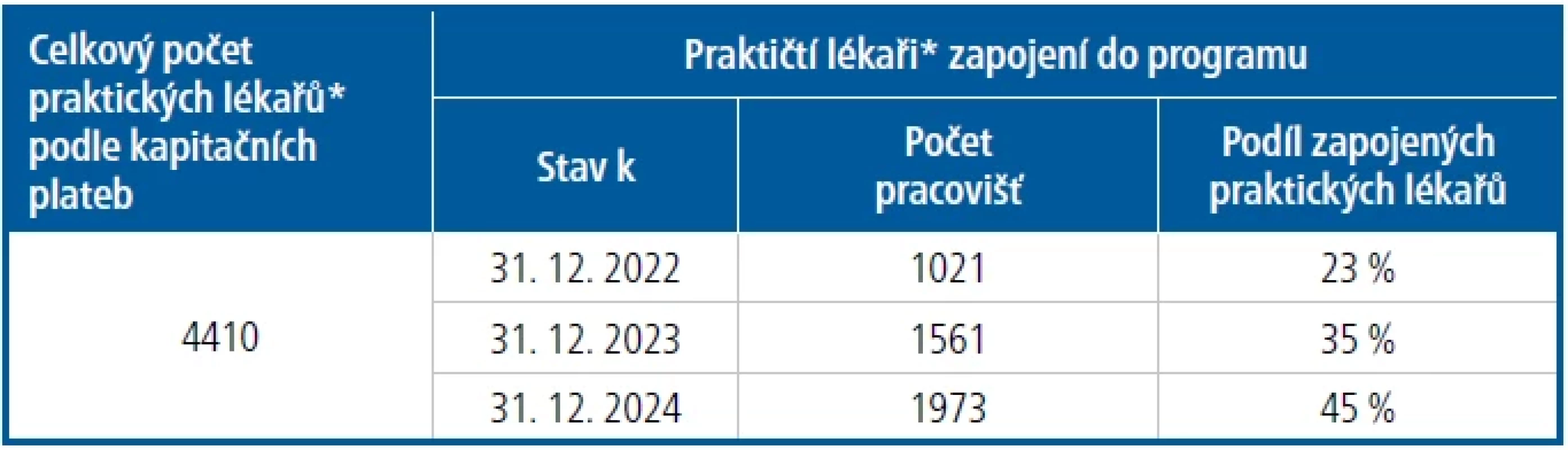 Celkové zapojení praktických lékařů do programu