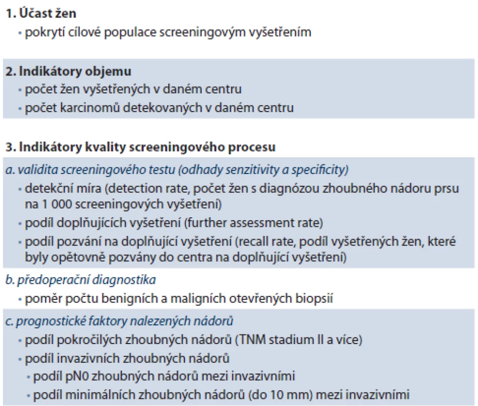 Časné indikátory kvality používané v Národním programu screeningu karcinomu prsu v ČR.