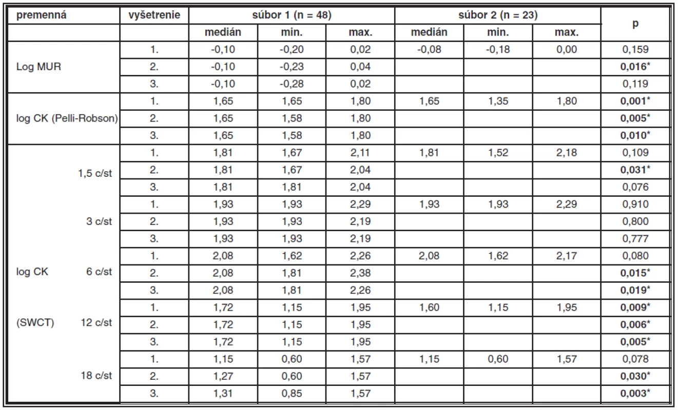 Porovnanie zrakovej ostrosti a citlivosti na kontrast (CK) medzi súborom 1 (n=48) a súborom 2 (n=23)