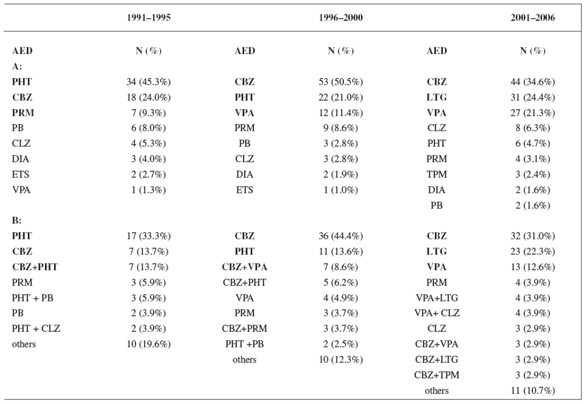A: Utilization of individual AEDs during study periods; B: Utilization of monotherapy and combinations of AEDs
during study periods