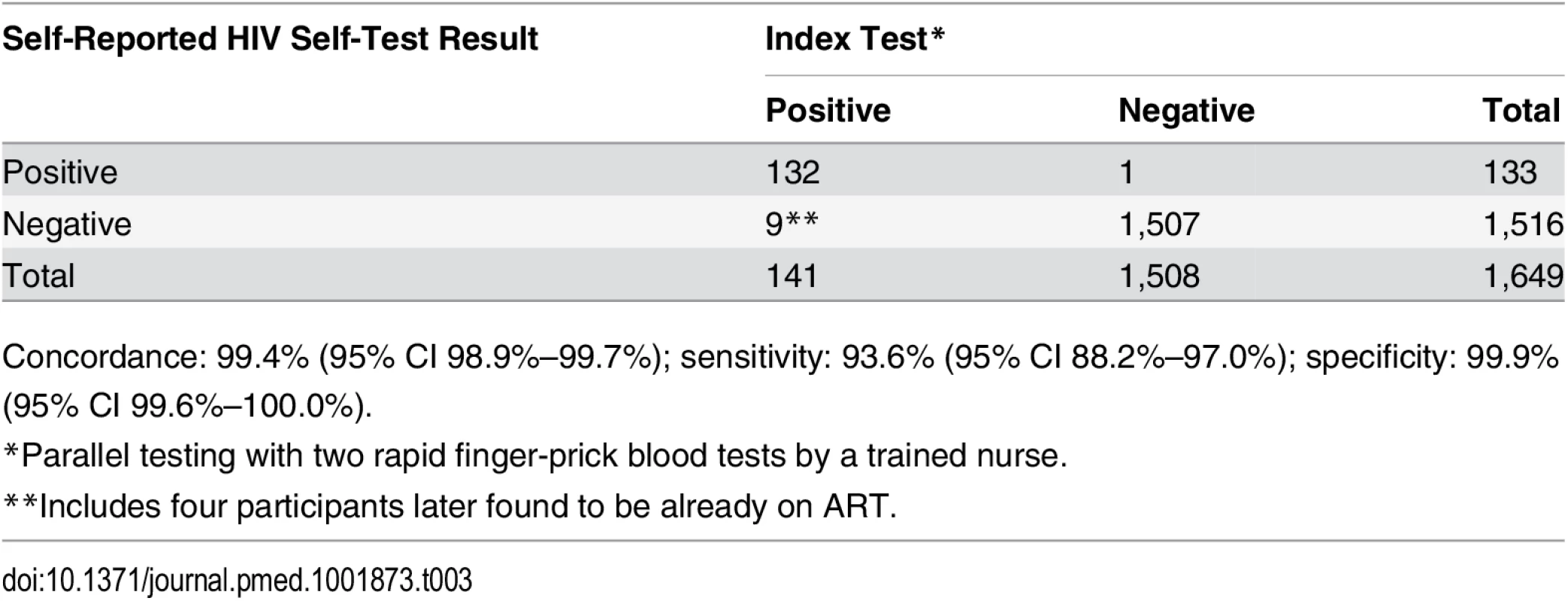 Summary of quality assurance process and accuracy results.