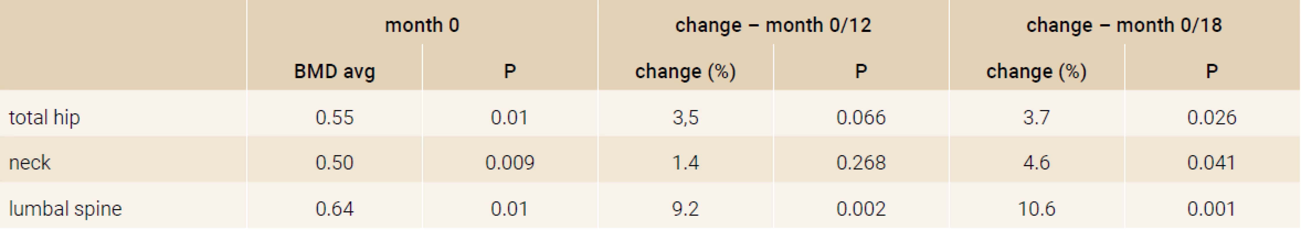 Changes in BMD