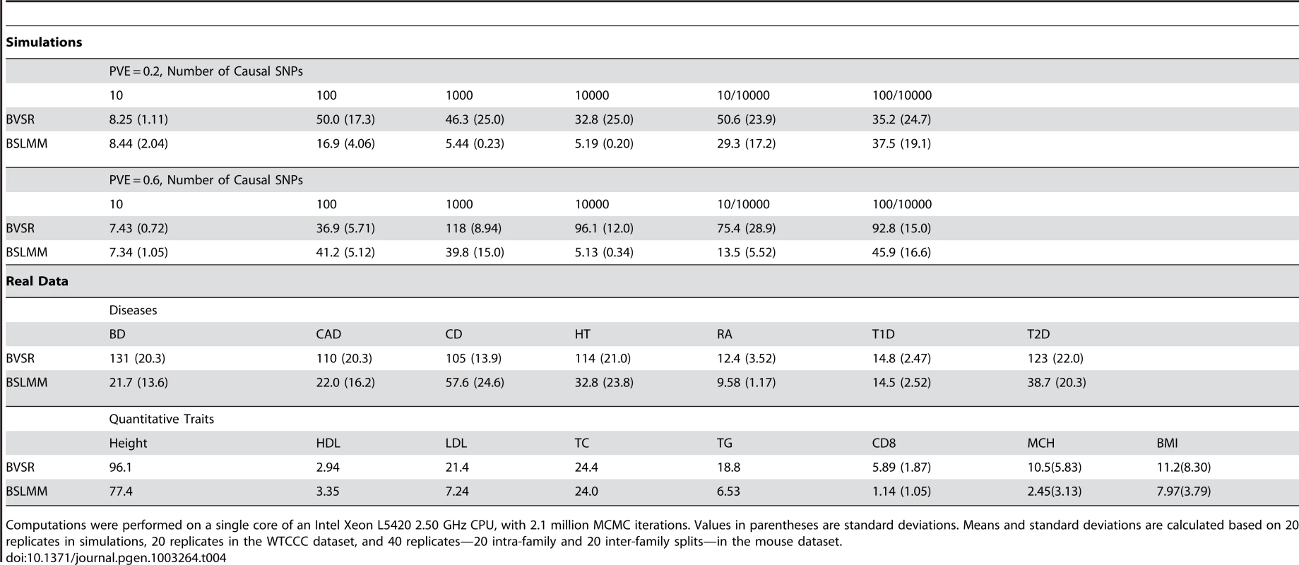 Mean computation time, in hours, of BVSR and BSLMM in all examples used in this study.