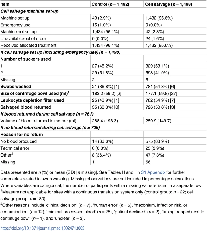 Summary of cell salvage use.