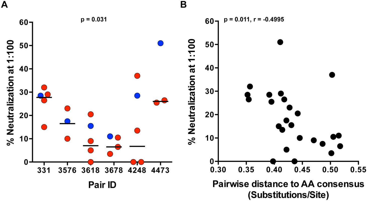 TF variants are more sensitive to neutralization by donor plasma than NT viruses.