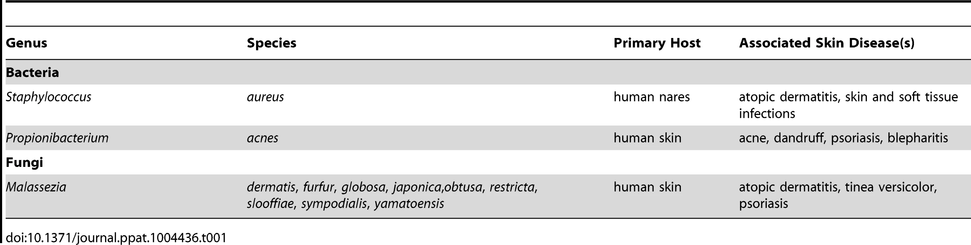 Skin microbes discussed and their associated skin diseases.