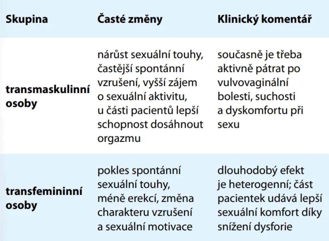 Typické klinické změny sexuality po gender-afirmativní hormonální léčbě. Syntéza dle [1,8,9]. Tab. 1. Typical clinical changes in sexuality following gender-affirming hormone therapy. Summary based on [1,8,9].
