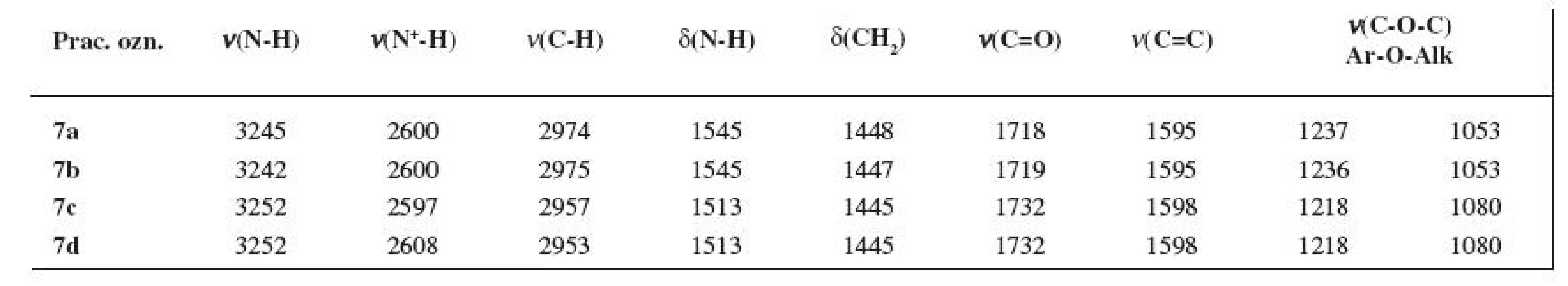 Absorpčné pásy IR spektra (v cm<sup>-1</sup>) finálnych zlúčenín 7a–7d