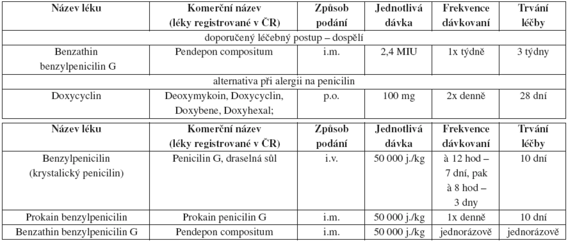 Pozdní latentní syphilis nebo latentní syphilis neznámého trvání – doporučený léčebný postup – dospělí
a. Léčba syfilis u novorozenců a dětí