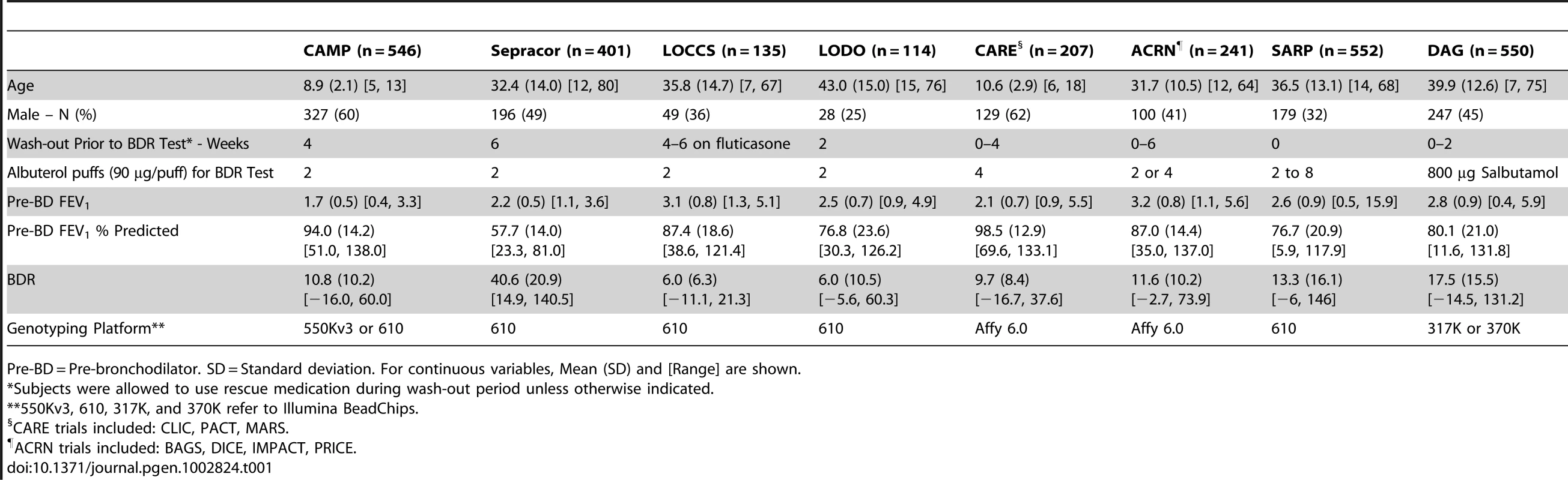 Characteristics of GWAS subjects.