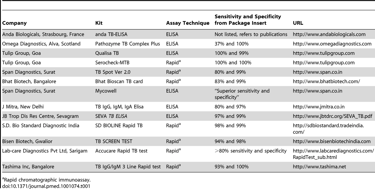 Serological assays for tuberculosis on the Indian market.