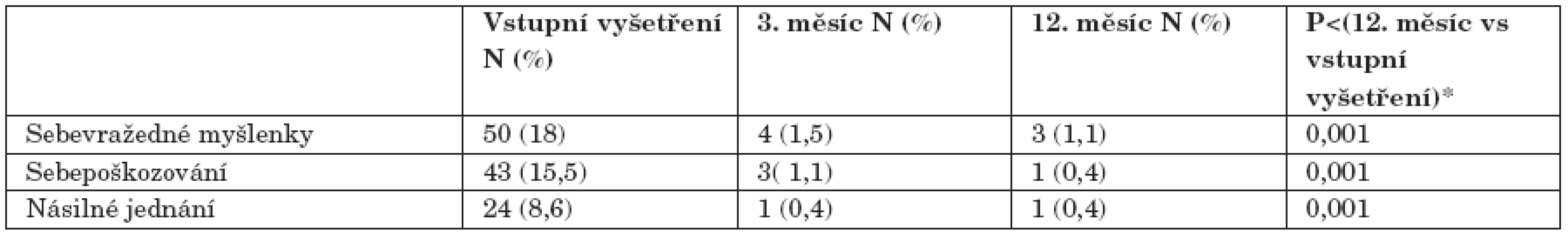 Autoagresivní a heteroagresivní příznaky (ČR+SR). Vstupní vyšetření 3