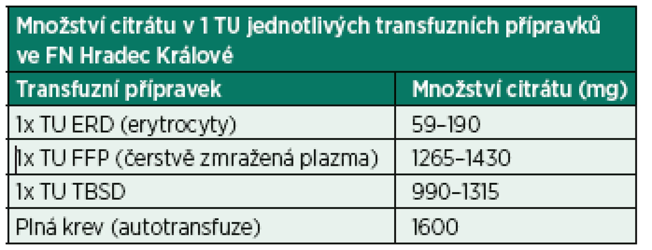 Citrát v jednotlivých transfuzních přípravcích