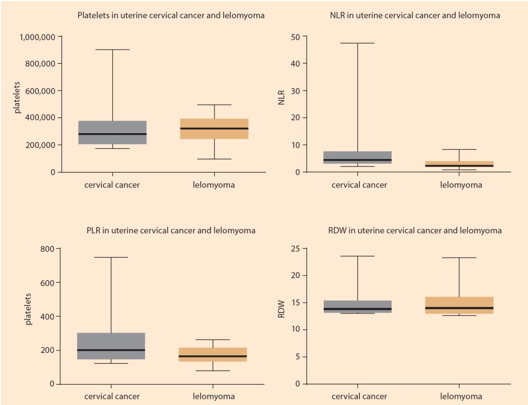 NLR in patients with cervical cancer and leiomyomas (P = 0.0019); PLR in patients with cervical cancer and leiomyomas (P = 0.0675); absolute value of platelets (/mm3) in patients with cervical cancer and leiomyomas (P = 0.3986); RDW in patients with cervical cancer and leiomyomas (P = 0.9095).