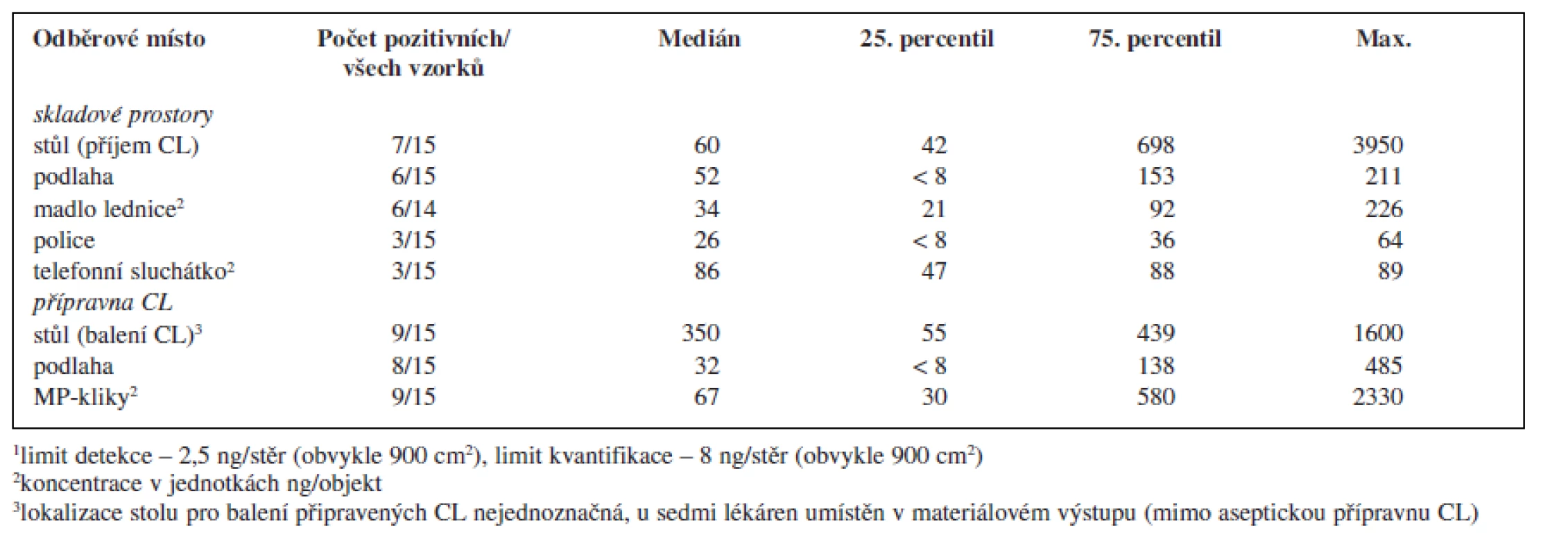 Kontaminace monitorovaných ploch a objektů v pracovním prostředí nemocničních lékáren České republiky cyklofosfamidem<sup>1</sup>
