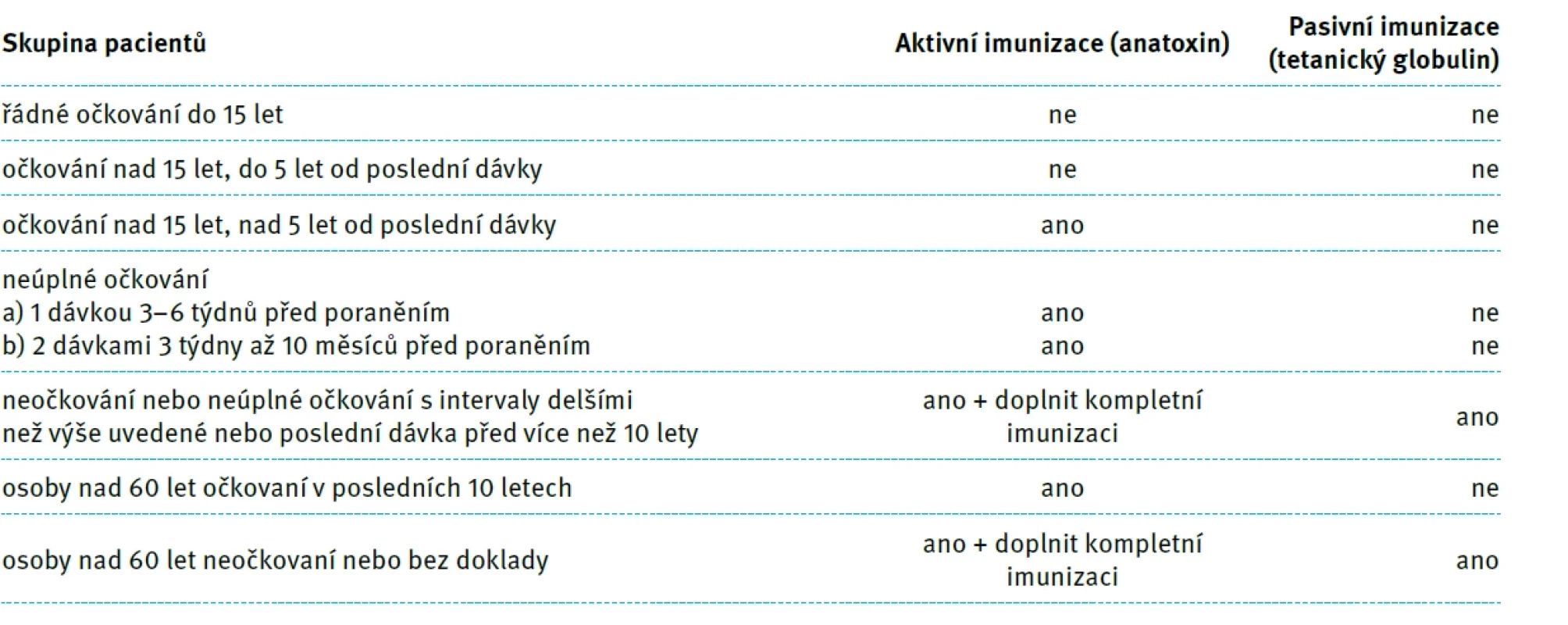 Management imunizace na tetanus.