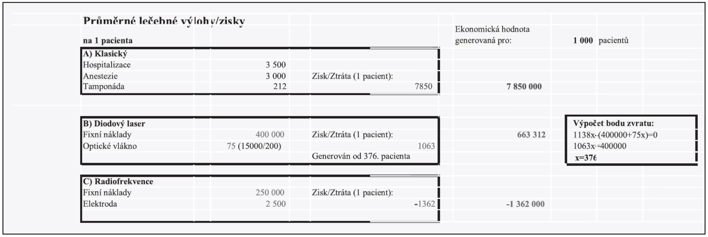 Teoretická kalkulace ziskovosti/ztrátovosti jednotlivých metod chirurgie dolní nosní skořepy v podmínkách současného zdravotního systému.