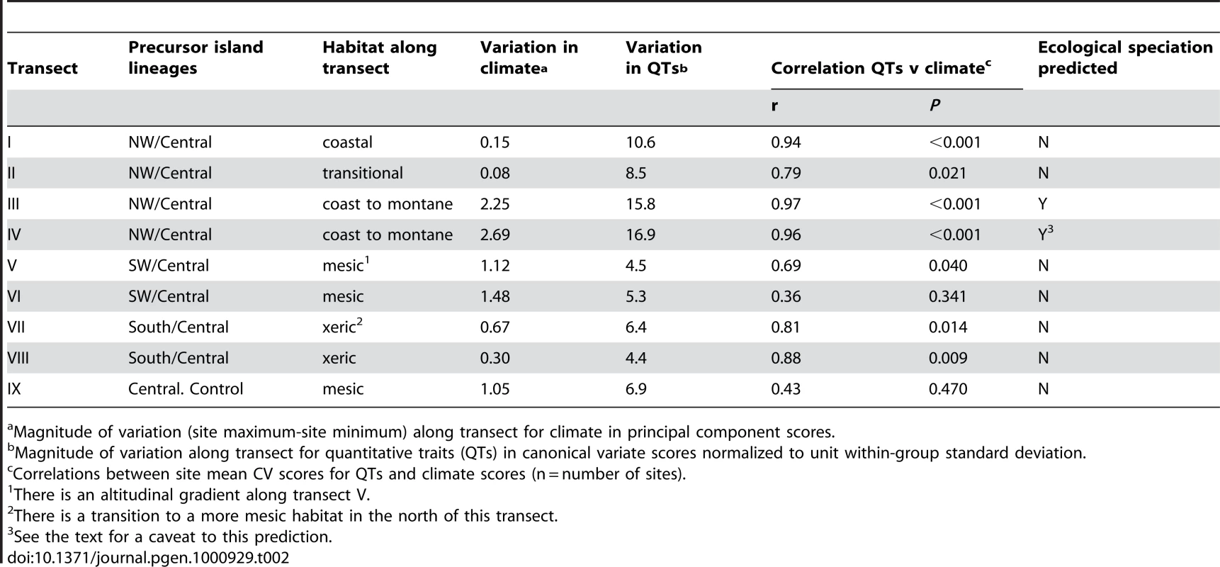 Transect attributes: climate, habitat, and traits.