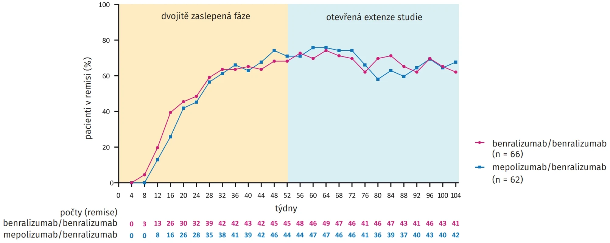 Podíl pacientů s EGPA dosahujících remisi, která byla v daných časových bodech definována jako Birmingham Vasculitis Activity Score (BVAS) = 0 a dávka perorálních glukokortikoidů ≤ 4 mg/den
