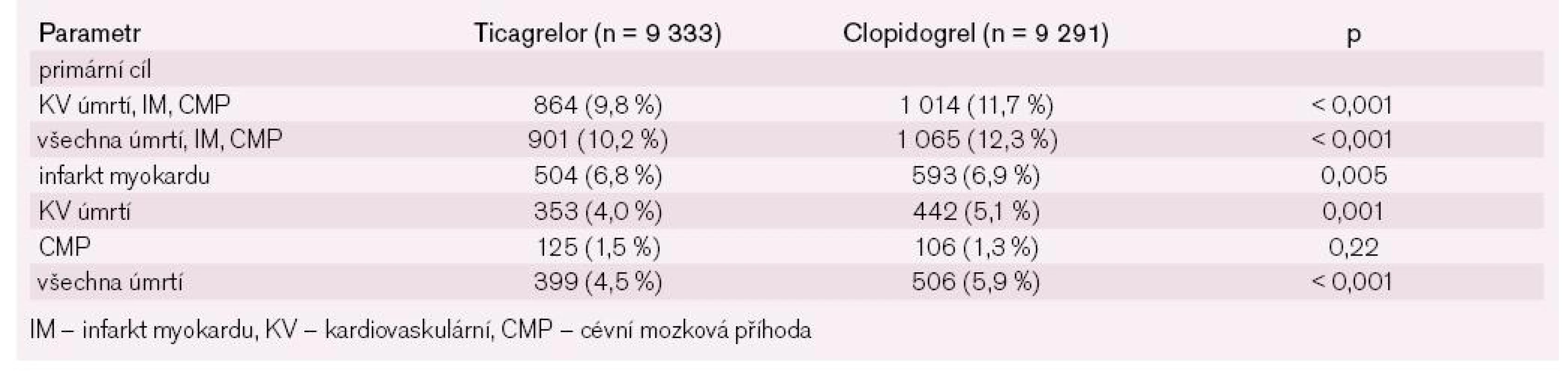 Hlavní výsledky studie PLATO.