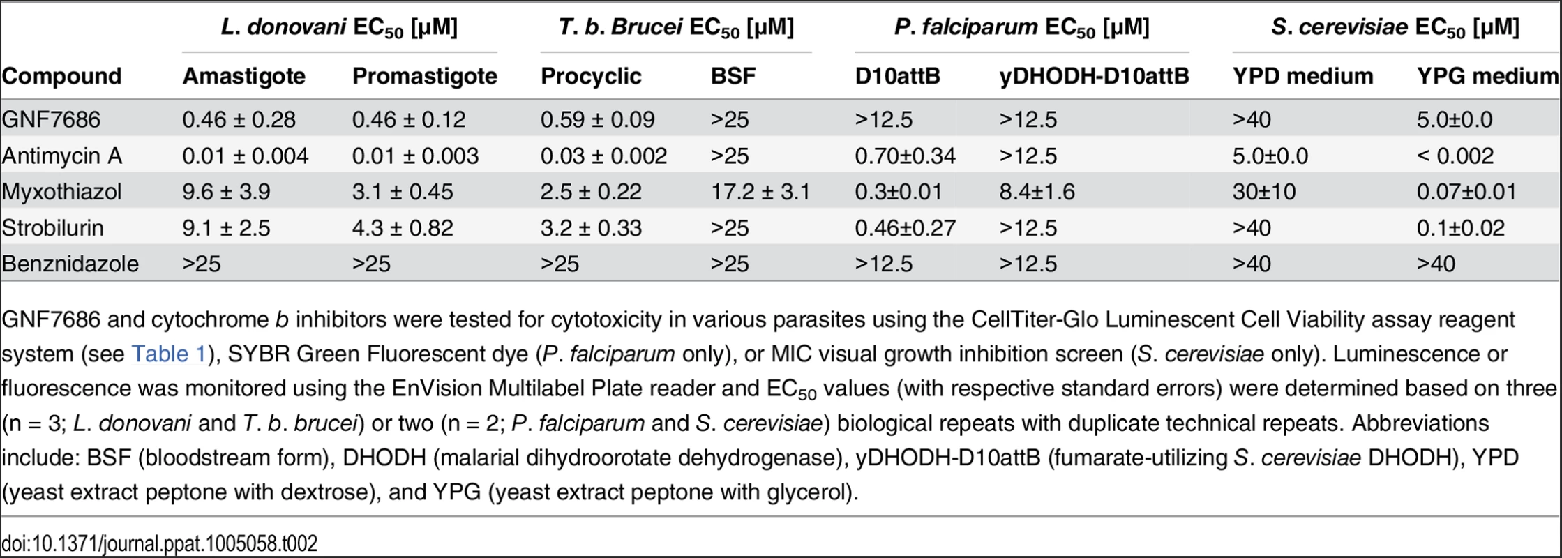Potency of GNF7686 and prototypic cytochrome <i>b</i> inhibitors in <i>L</i>. <i>donovani</i>, <i>T</i>. <i>brucei</i>, <i>P</i>. <i>falciparum</i> and <i>S</i>. <i>cerevisiae</i> proliferation assays.