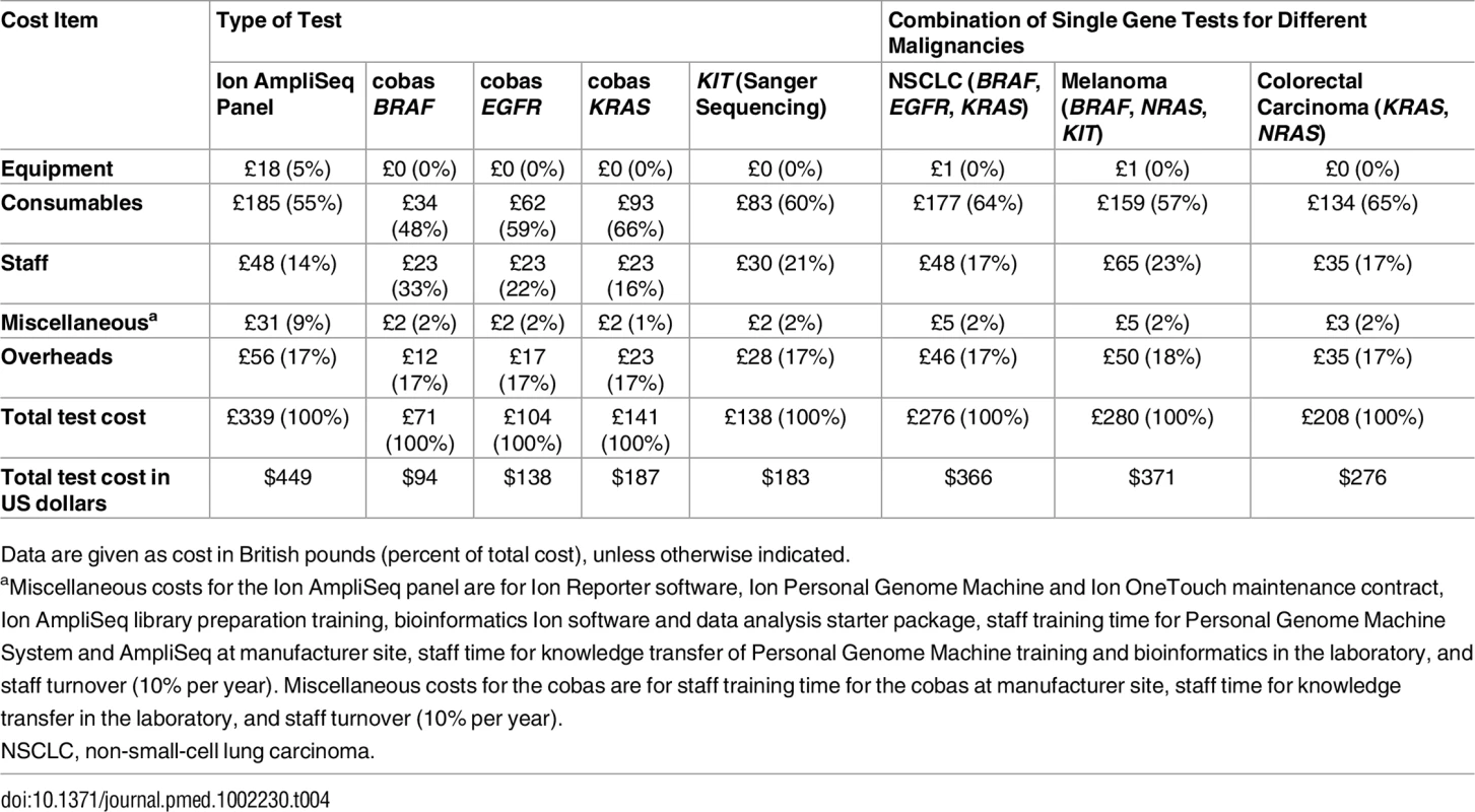 Total cost per sample and type of malignancy by resource category.
