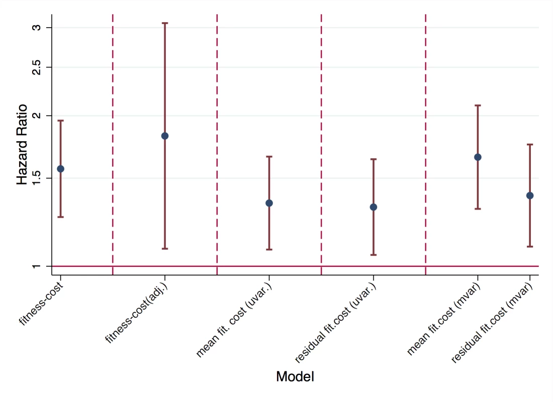 Impact of fitness cost on reversion rates.