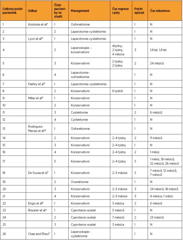 Management a rekurence autonomních ovariálních cyst (převzato z Papanicolaou A. et al, 2015 [18])