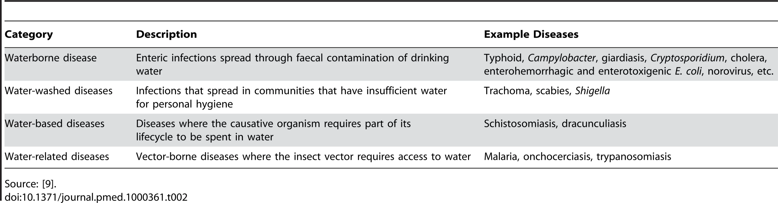 Water-related disease.
