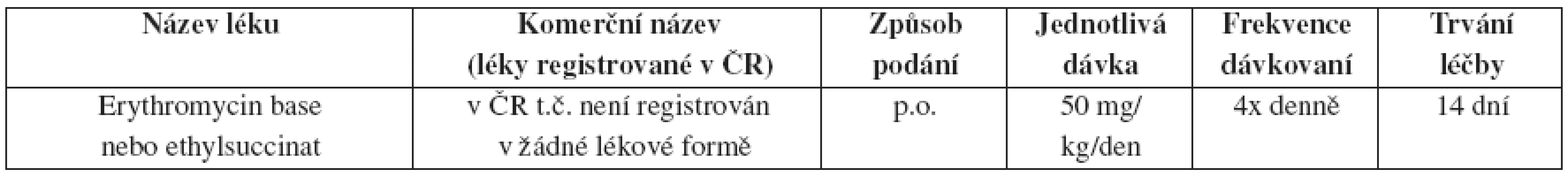 Chlamydia trachomatis – doporučený léčebný postup u dětí 