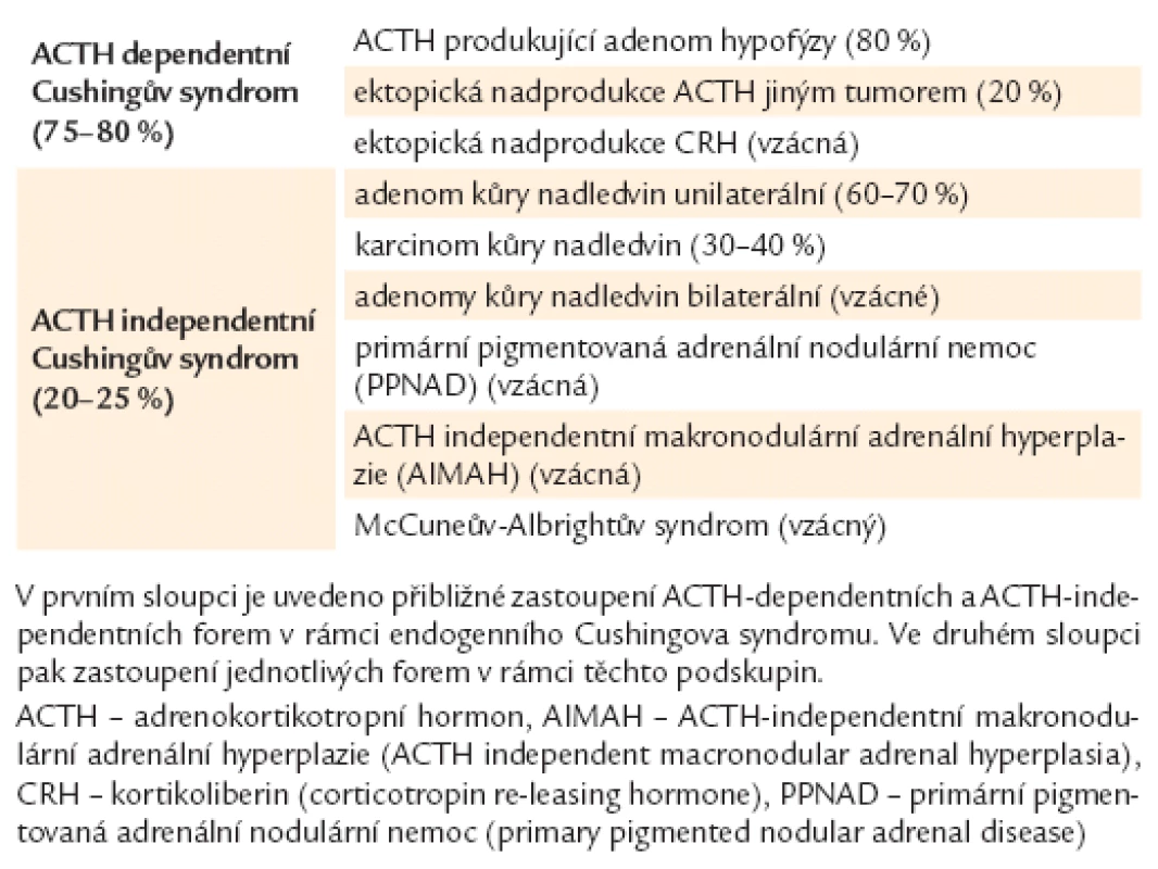 Přehled etiologie endogenního Cushingova syndromu [36].