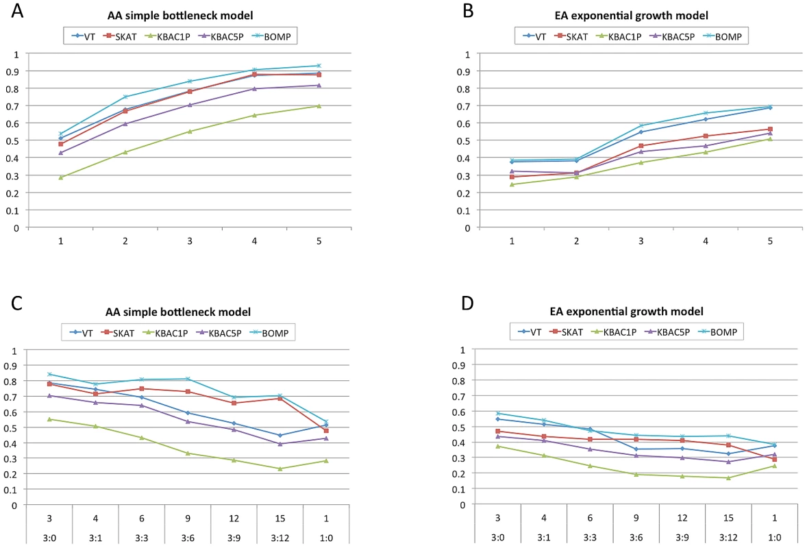 Power estimates for multiple gene case-control studies with causal variants equally likely to be from any disease etiology dominated by rare variants.