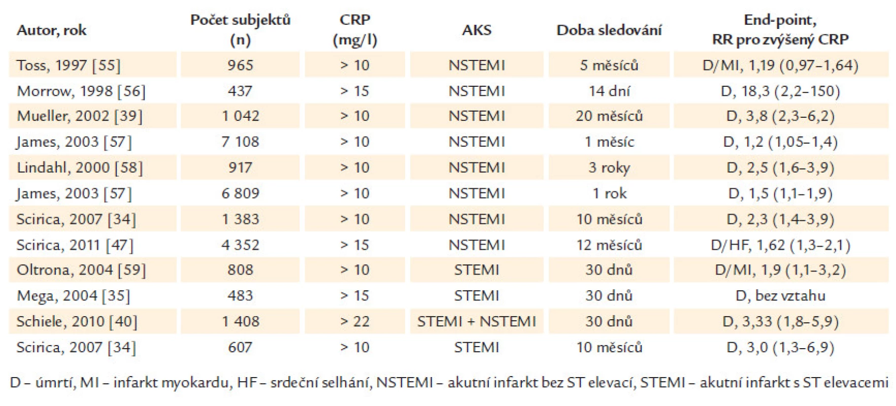 Přehled vybraných publikací, které hodnotily krátkodobý a dlouhodobý prognostický význam CRP u pacientů s NSTEMI a STEMI. Ve všech studiích byl proveden odběr CRP při přijetí.