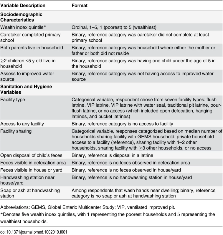 Description of sociodemographic, sanitation, and hygiene variables included in this analysis.