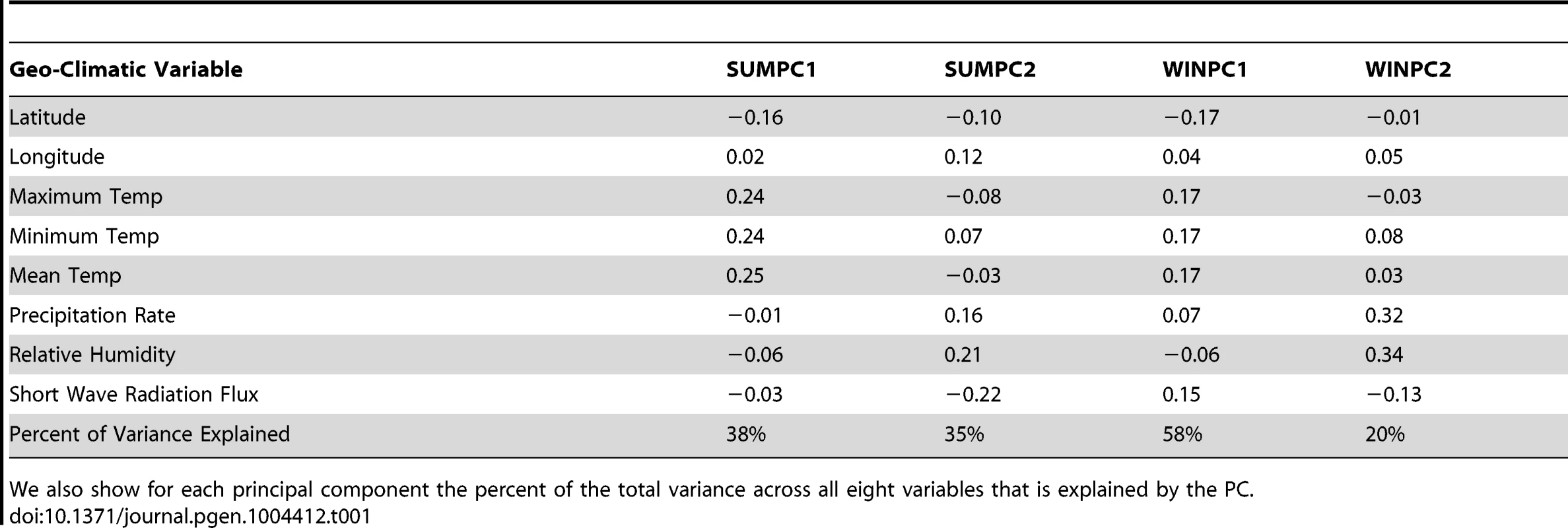 The contribution of each geo-climatic variable to each of our four principal components, scaled such that the absolute value of the entries in each column sum to one (up to rounding error).