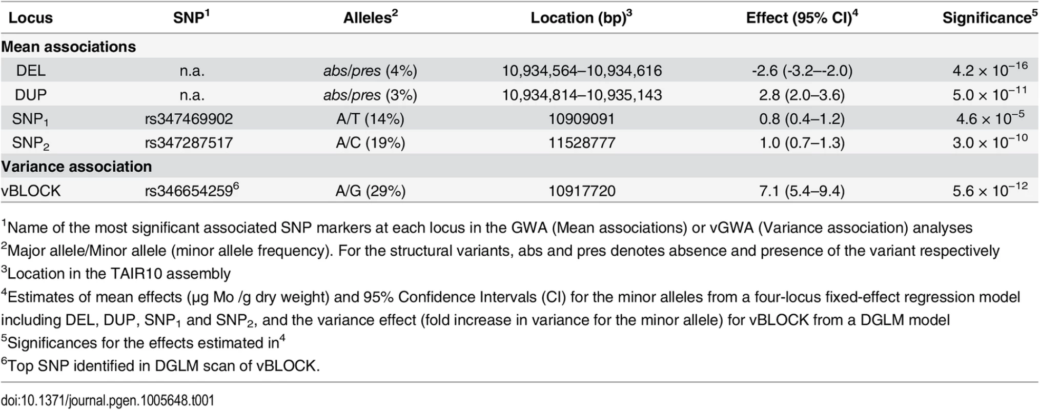 Mean and variance effects for five loci in the <i>MOT1</i> region associated with either mean molybdenum concentration levels (GWA) or variance (vGWA).