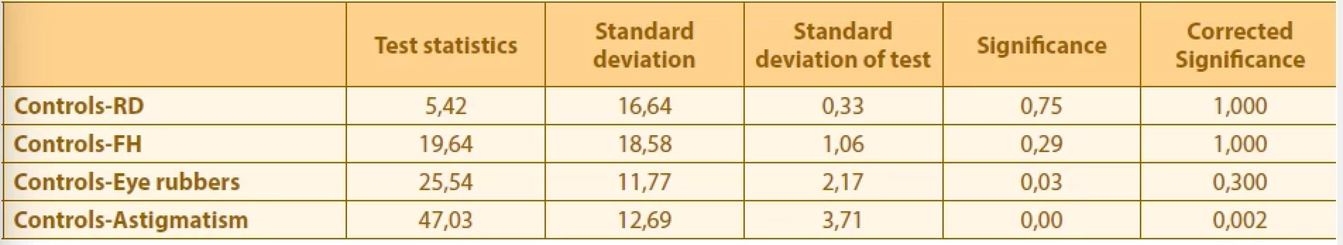 Comparison of average BAD/D values of individual groups with the control group