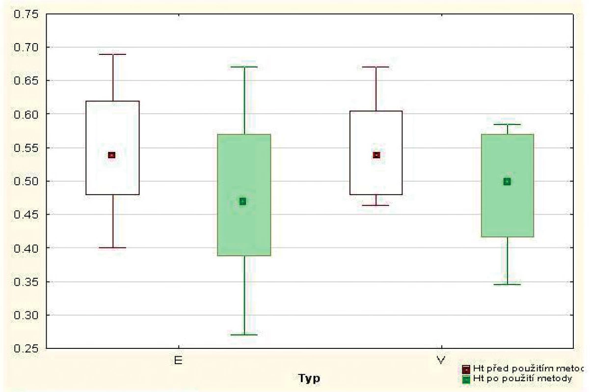 Dynamika změn Ht dle použité metody venepunkce / erytrocytaferéza).*
E = dvojitá erytrocytaferéza
V = venepunkce
* střed medián; svorka max-min, boxplot 5-95 %