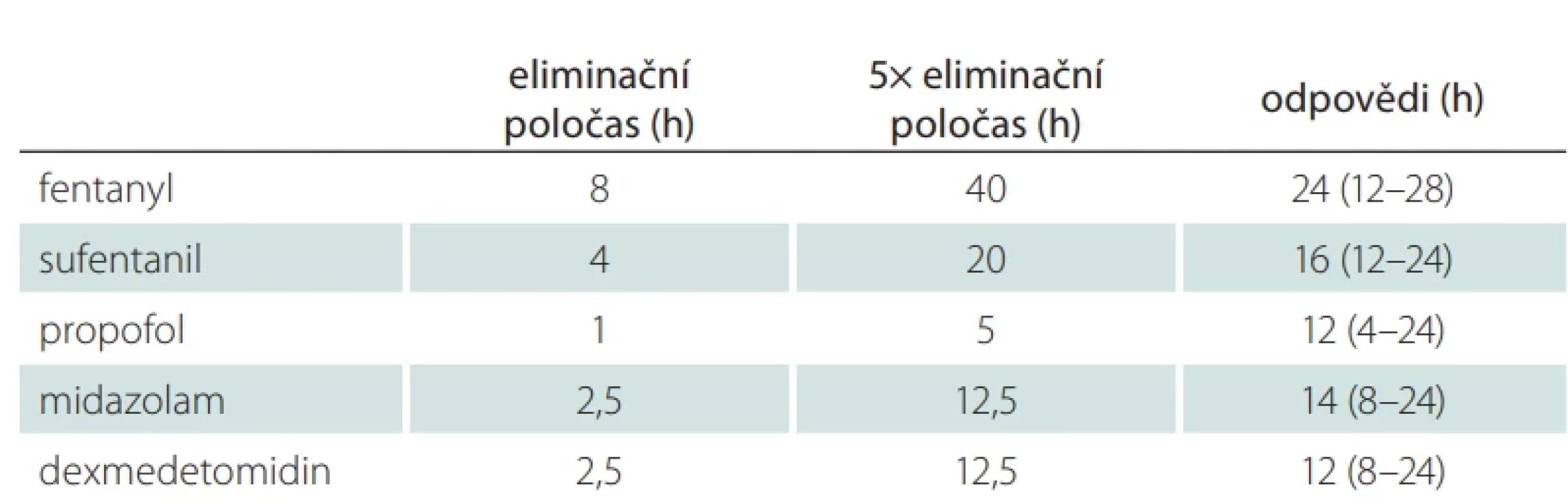 Výsledky odstupu klinického vyšetření smrti mozku od ukončení sedace. Odpovědi jsou mediány a interkvartilové rozptyly.