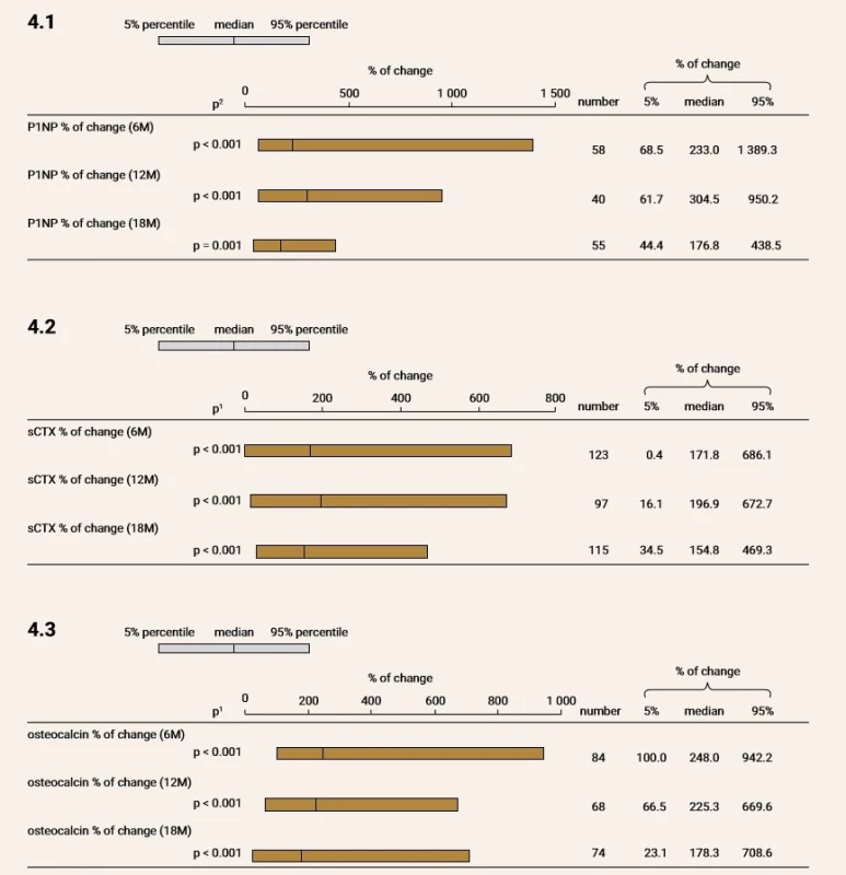 Changes in bone turnover markers after TPTD treatment. Treatment led to significant increase in all three
evaluated bone turnover markers